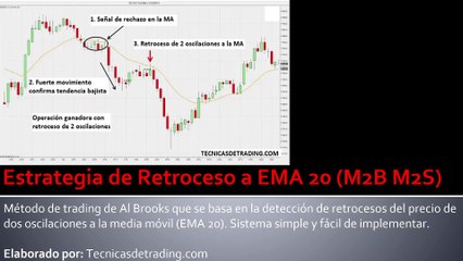 Estrategia de Trading de 2 Retrocesos a EMA 20