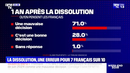 SONDAGE BFMTV - 71% des Français considèrent que la dissolution était  "une mauvaise décision"