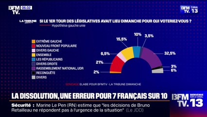 SONDAGE BFMTV - Le RN largement en tête des intentions de vote en cas de nouvelle dissolution
