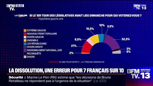 SONDAGE BFMTV - Le RN largement en tête des intentions de vote en cas de nouvelle dissolution