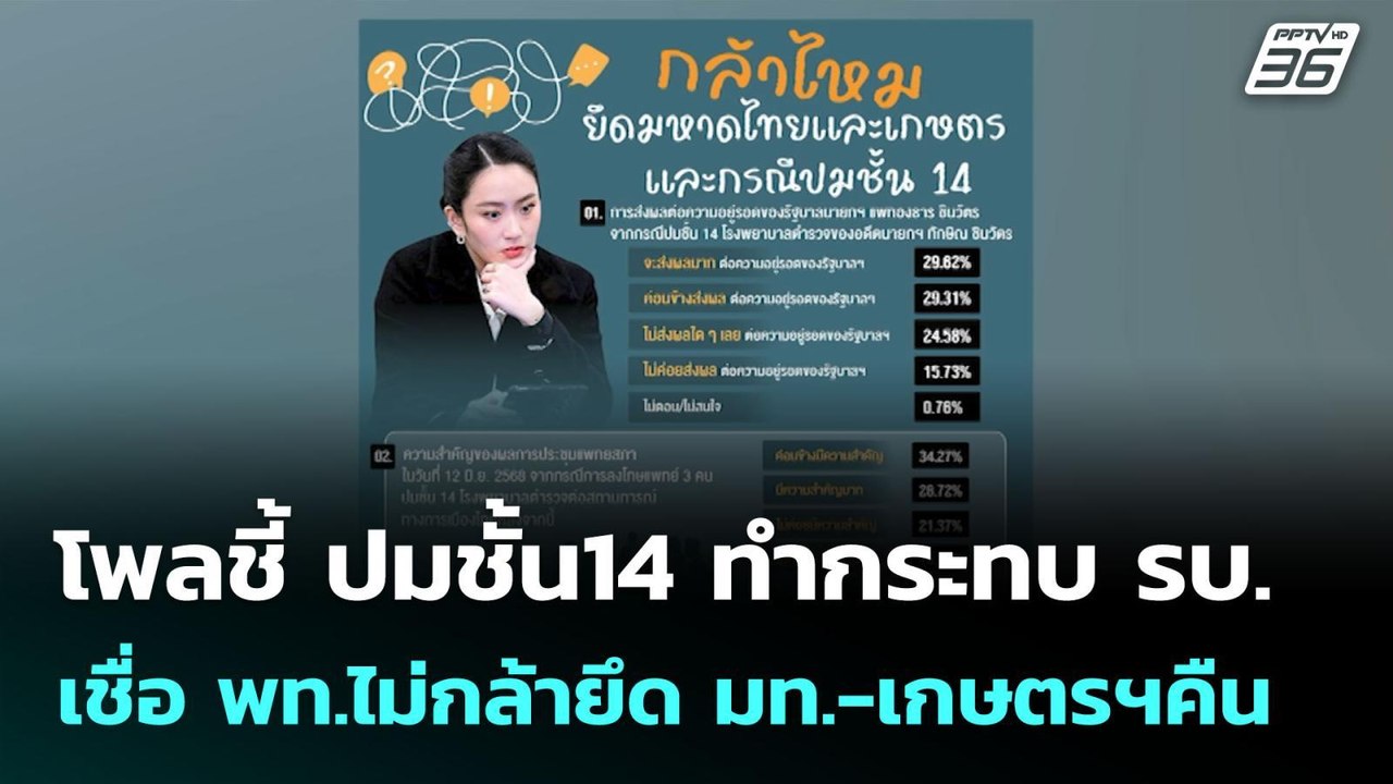 โพลชี้ ปมชั้น14 ทำกระทบ รบ.เชื่อ พท.ไม่กล้ายึด...