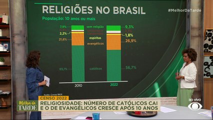 Qual a quantidade de católicos no Brasil? Confira números do Censo 2022 | Melhor da Tarde