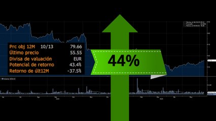El ángel caído del Ibex que es una clara opción de inversión para ganar más del 40%