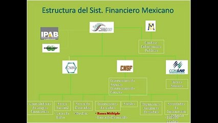 Organismos de regulación del Sistema Financiero Mexicano