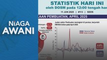 Jualan pembuatan April 2025 Naik 4.8%, cecah RM160.6 Bilion