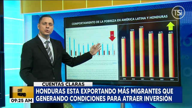 Honduras está exportando más migrantes que generando condiciones para atraer inversión
