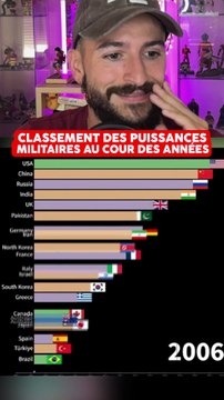 LA PUISSANCE MILITAIRE DES PAYS AU COUR DES ANNÉES !
