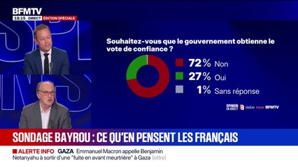 SONDAGE - Plus de 7 Français sur 10 ne souhaitent pas que François Bayrou obtienne le vote de confiance