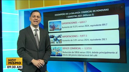 Honduras importa 45 veces más de lo que exporta a China en el primer semestre 2025
