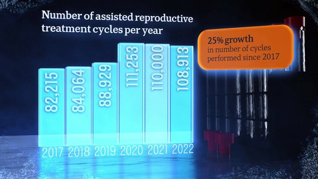 Fertility industry in the spotlight after embryo mix-ups at Monash IVF