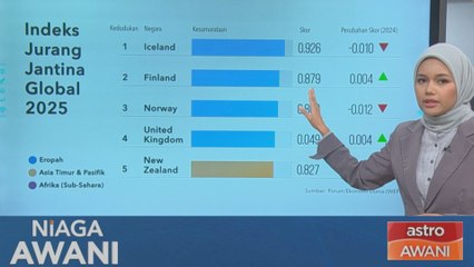 [Data & Statistik] Laporan Jurang Jantina Global Edisi ke-19, 2025