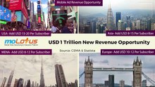 Drive your telecom revenue with moLotus mobile ad platform