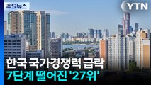 한국 국가경쟁력 27위로 7계단 하락...기업효율성 '뚝' [앵커리포트] / YTN