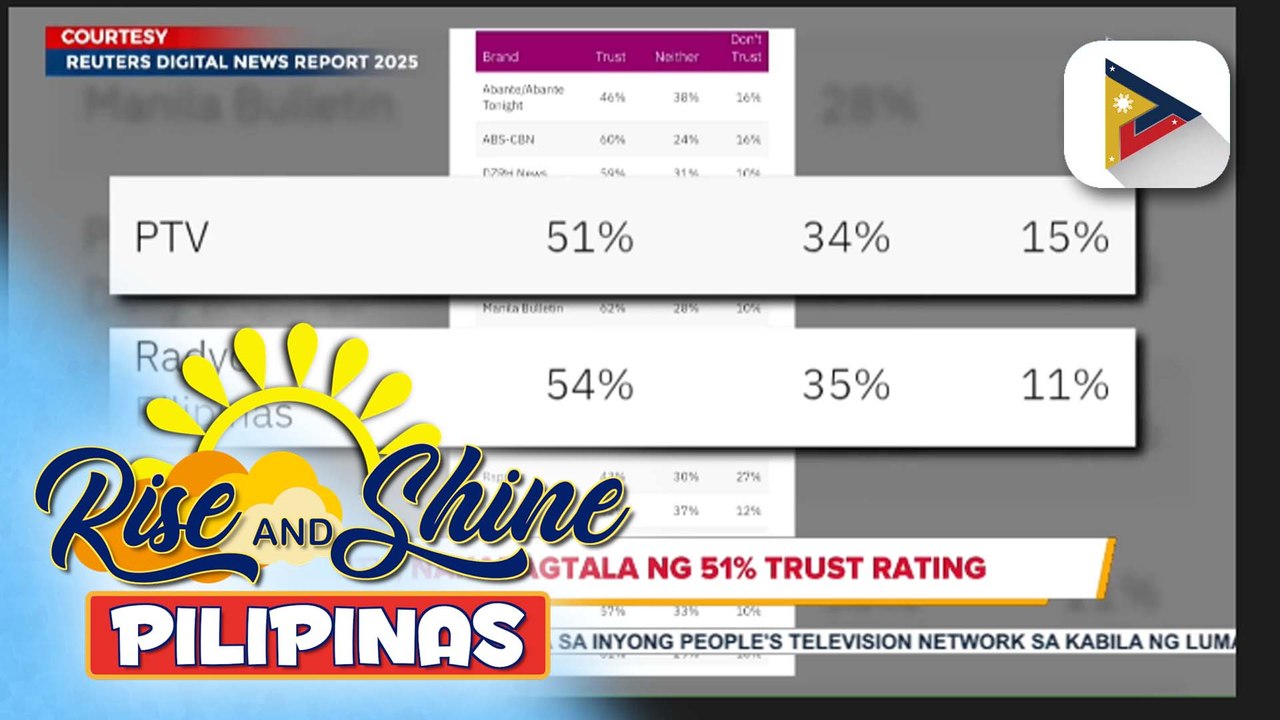 PTV, nakapagtala ng 51% trust rating; Overall trust sa balita sa bansa, nanatiling “steady” sa ilalim ng administrasyon ni PBBM