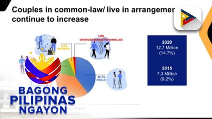 Panayam kay Division chief, Knowledge Management and Communications Division, CPD Mylin Mirasol Quiray ukol sa datos ng pagpapakasal sa Pilipinas at ang tumataas na bilang ng mga Pilipinong mas pinipili ang live-in arrangement