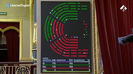 El Congreso vota la ley que disolverá asociaciones que hagan apología del franquismo