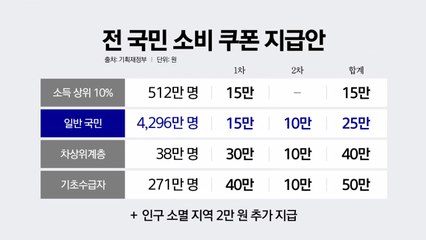 '4인 가구 최대 200만 원' 소비쿠폰 풀린다 [앵커리포트] / YTN