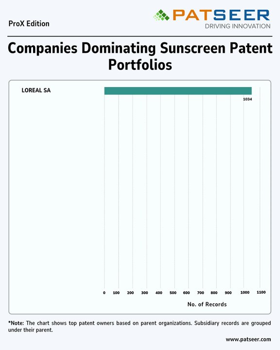 Companies Dominating Sunscreen Patent Portfolios