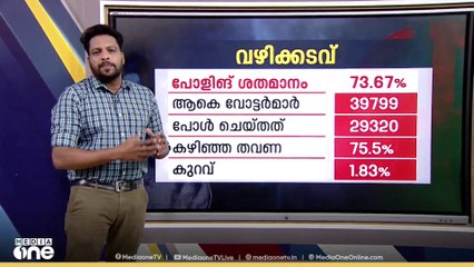 നിലമ്പൂർ ഉപതെരഞ്ഞെടുപ്പിലെ പഞ്ചായത്ത് തിരിച്ചുള്ള പോളിങ് കണക്കുകൾ
