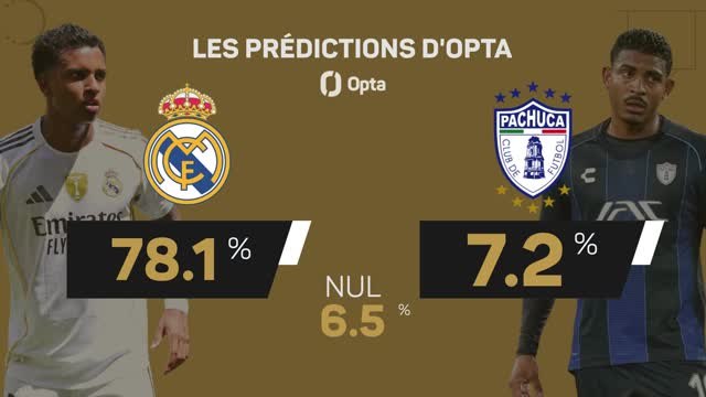 CdM des clubs - Real Madrid vs. Pachuca, les prédictions d'Opta