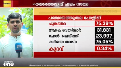 ' 8000-ത്തിൽ കുറയാത്ത ഭൂരിപക്ഷച്ചിൽ യുഡിഎഫ് നിലമ്പൂരിൽ വിജയിക്കും'