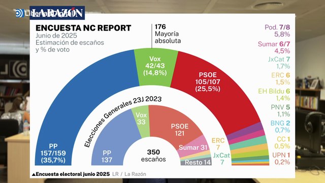Las encuestas coinciden en que el golpe de Cerdán al PSOE ha sido demoledor