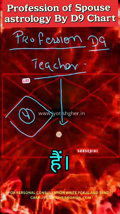 Profession of Spouse Vedic Astrology Part 6 #jyotishgher #profession #spouse #d9चार्ट#teacher