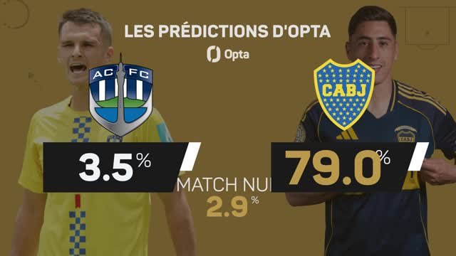 CdM des clubs - Auckland vs. Boca Juniors, les prédictions d'Opta