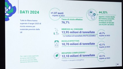 Riciclo degli imballaggi, nel 2024 l'Italia al 76,7%