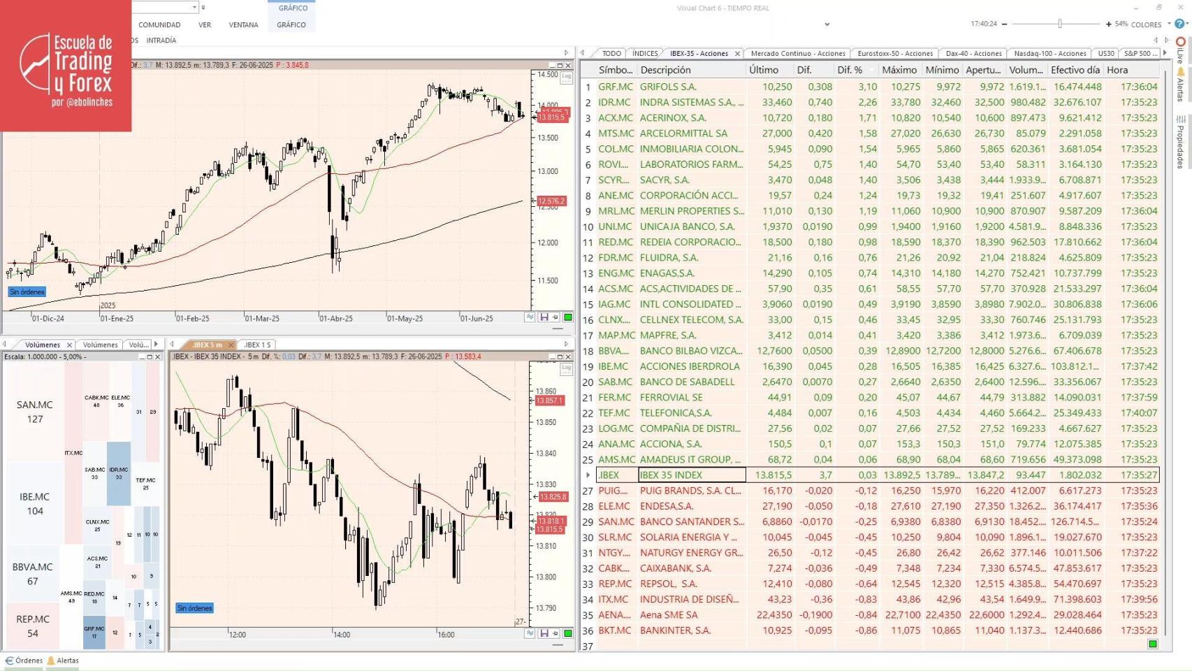 Ibex 35, la bolsa en directo hoy |El Ibex 35 (-0,03%) defiende los