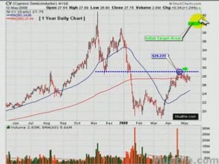 Hot Bounce Stocks To Watch; CY 05/12/2008