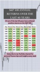 S&P 500 Annual Returns Over The Last 40 Years