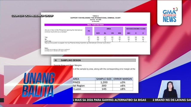 OCTA Research Group – Mas maraming Pinoy ang pabor na muling sumali ang Pilipinas sa International Criminal Court | Unang Balita