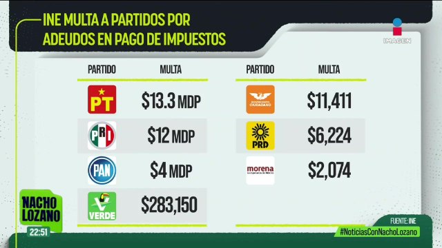 INE multa a partidos políticos por adeudar impuestos