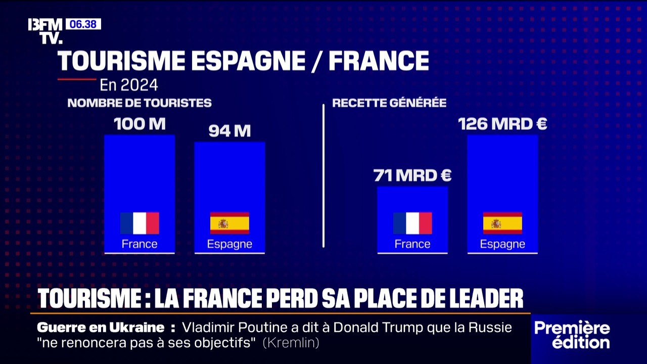 Tourisme: la France est loin d'être le leader mondial en termes de recettes touristiques