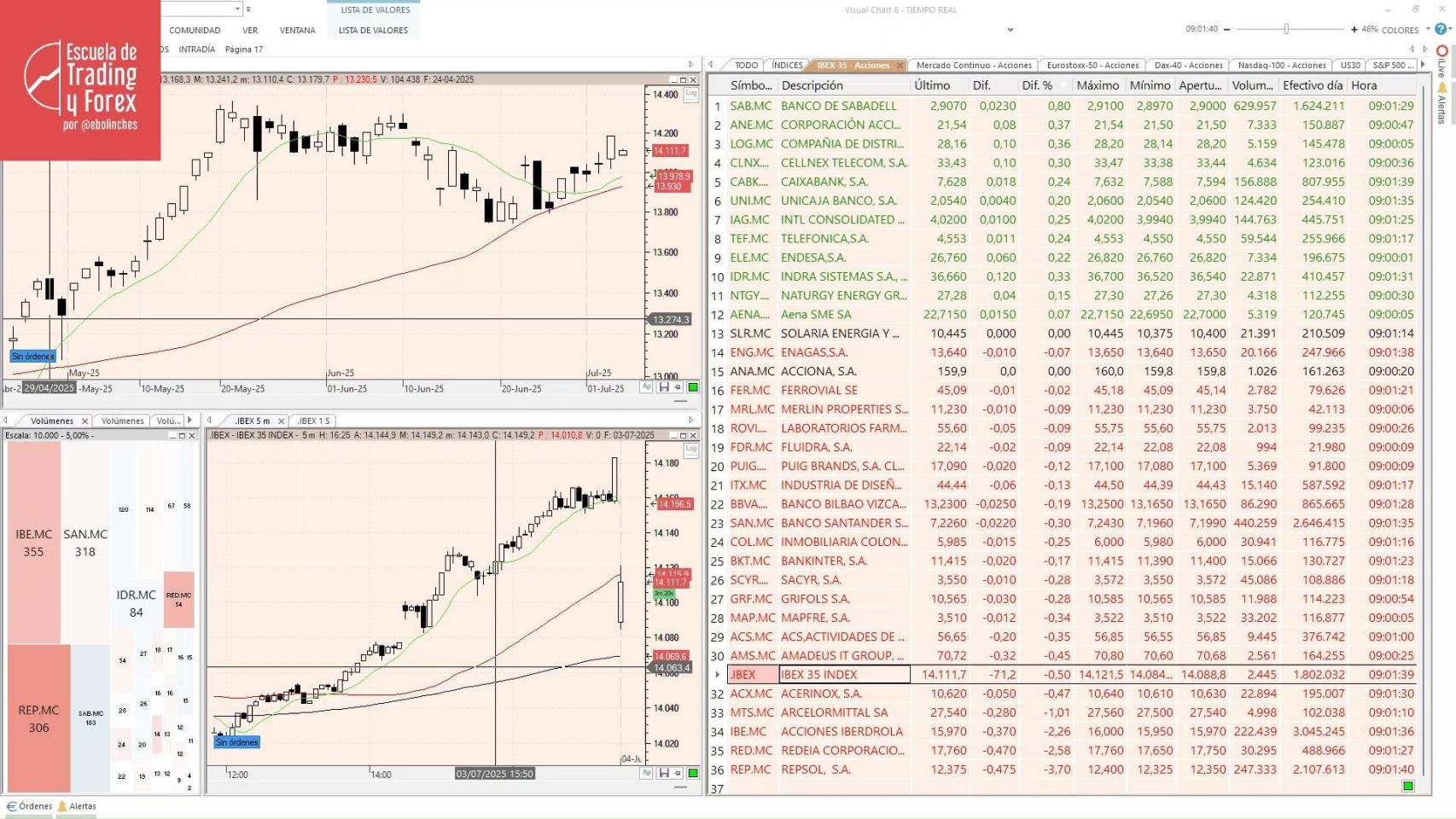 Ibex 35, la bolsa en directo hoy Los dividendos de Repsol