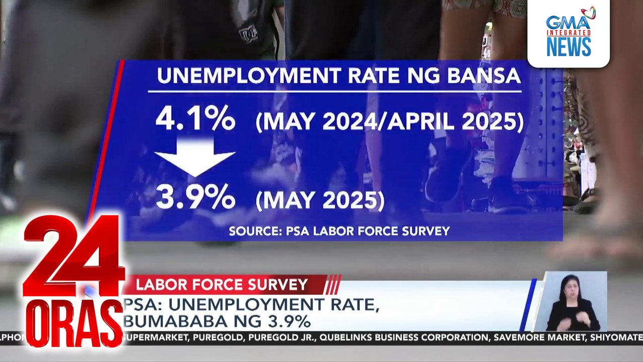 PSA - Unemployment rate, bumababa ng 3.9% | 24 Oras