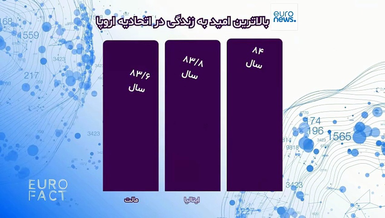 یوروفکت؛ امید به زندگی در ایران از کدام کشورهای اروپایی بالاتر است؟