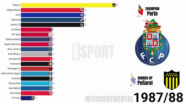Football : Coupe Intercontinentale et Coupe du Monde des Clubs de Football Tous les vainqueurs(Intercontinental Cup Club World Cup All Winners 1960-2024)
