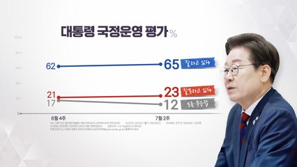이 대통령 지지율 65%...민주 45%·국힘 19% [NBS] / YTN