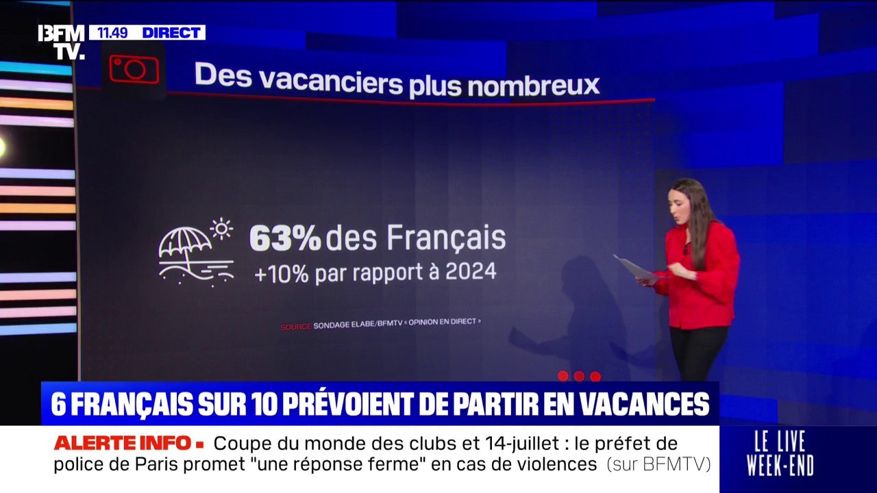 6 Français sur 10 prévoient de partir en vacances cette année, en hausse par rapport à 2024
