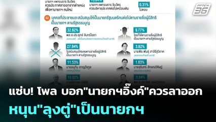 แซ่บ! โพล บอก"นายกฯอิ๊งค์"ควรลาออก-หนุน"ลุงตู่"เป็นนายกฯ | เข้มข่าวค่ำ | 13 ก.ค. 68