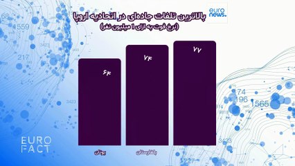 یوروفکت؛ آیا واقعا مرگ و میر تصادفات رانندگی در ایران کمتر از کل اتحادیه اروپاست؟