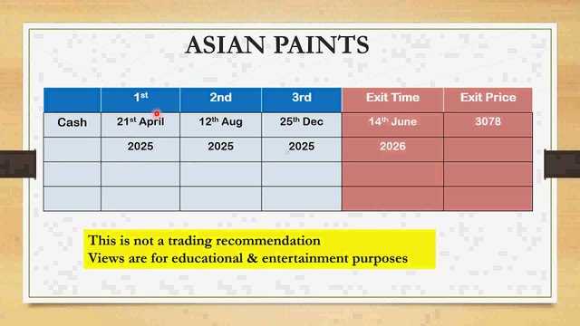 Asian Paints stock price view for 2025