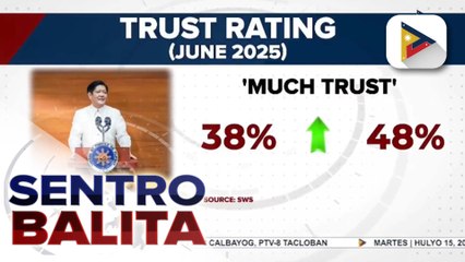 Trust rating ni PBBM, tumaas nitong Hunyo, batay sa SWS survey