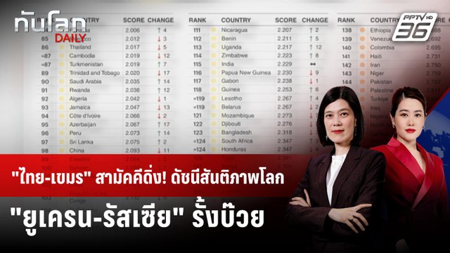 ไทย-กัมพูชา สูสี! ดัชนีสันติภาพโลก ยูเครน-รัสเซีย กอดคอรั้งท้าย | ทันโลก DAILY | 15 ก.ค. 68