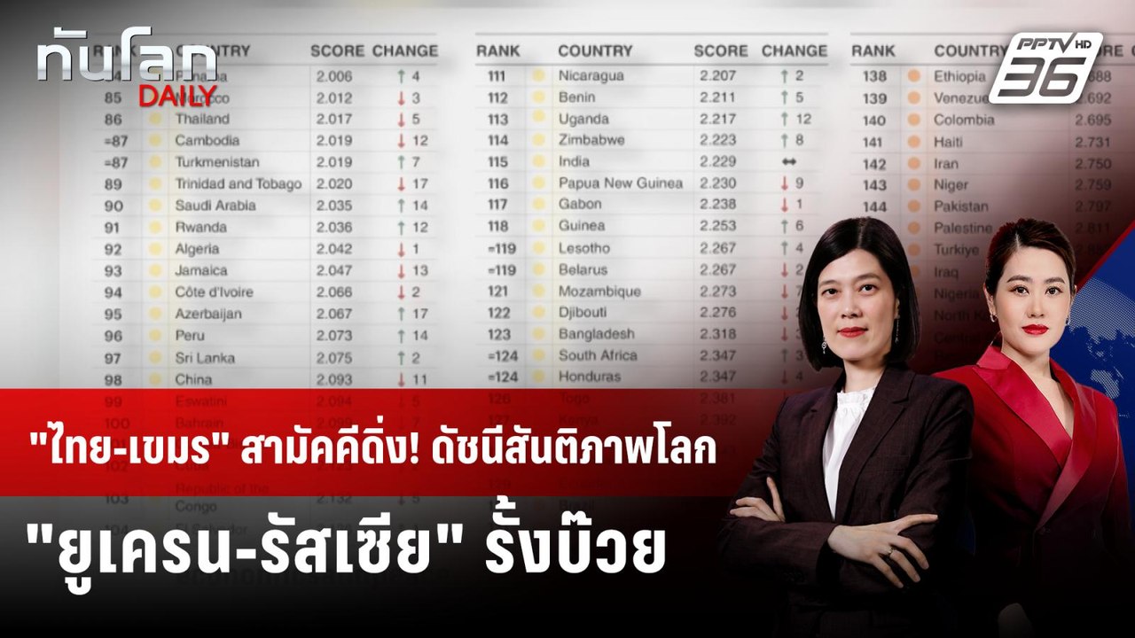"ไทย-กัมพูชา" สูสี! ดัชนีสันติภาพโลก "ยูเครน-รั...