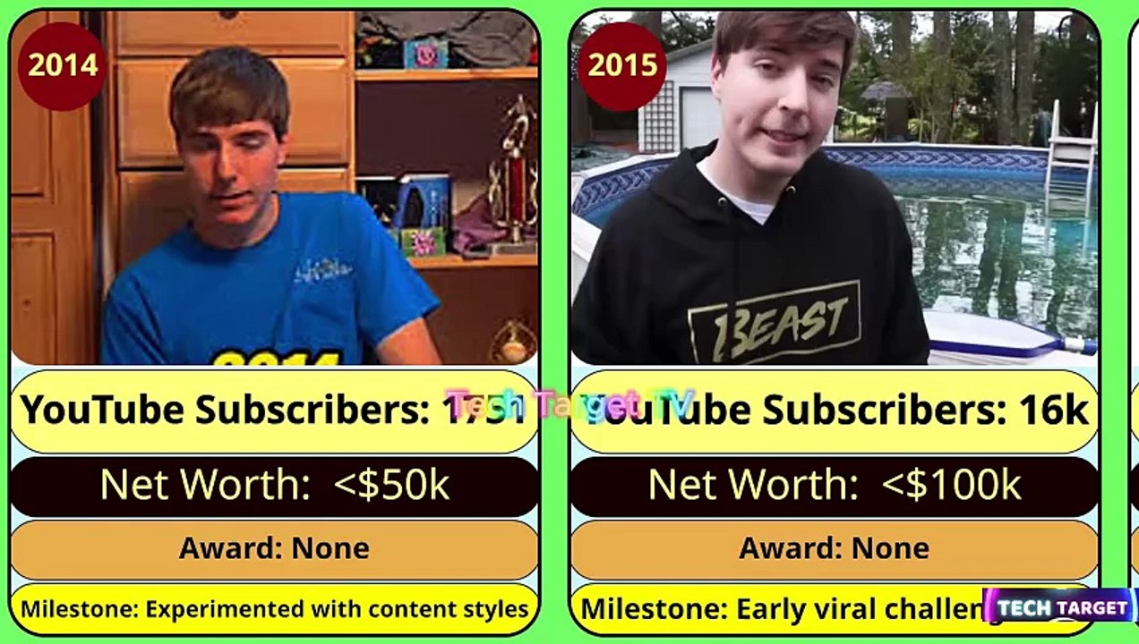 MrBeast Success Story 2012 to 2025  Biggest YouTuber  Net Worth