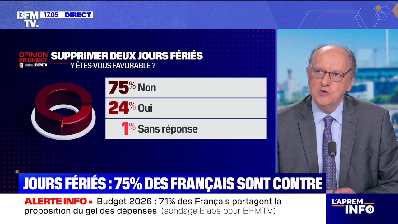 Selon un sondage Elabe pour BFMTV, trois Français sur quatre opposés à la suppression de deux jours fériés proposée par François Bayrou
