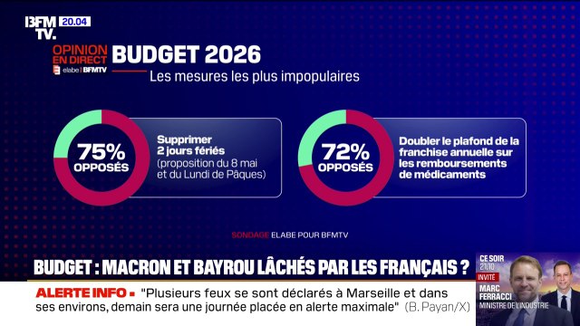 Annonces de François Bayrou: 68% des Français jugent le budget 2026 injuste